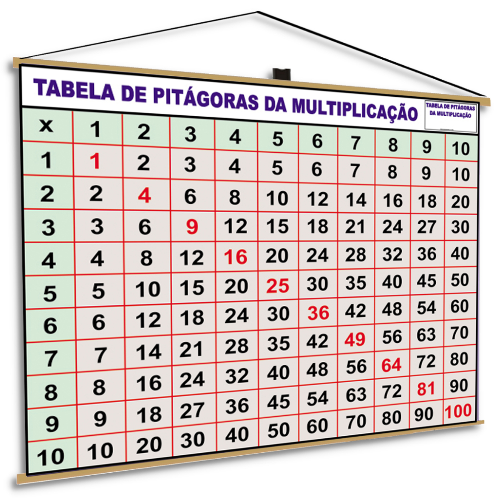 Tabuada De Pit Goras Banner Pedag Gico Escolar Poster Matem Tica Mapa