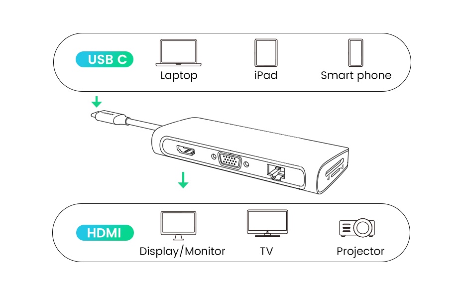 UGREEN USB C Hub 10 Em 1 Type Com Ethernet 4K Para HDMI VGA PD Power ...