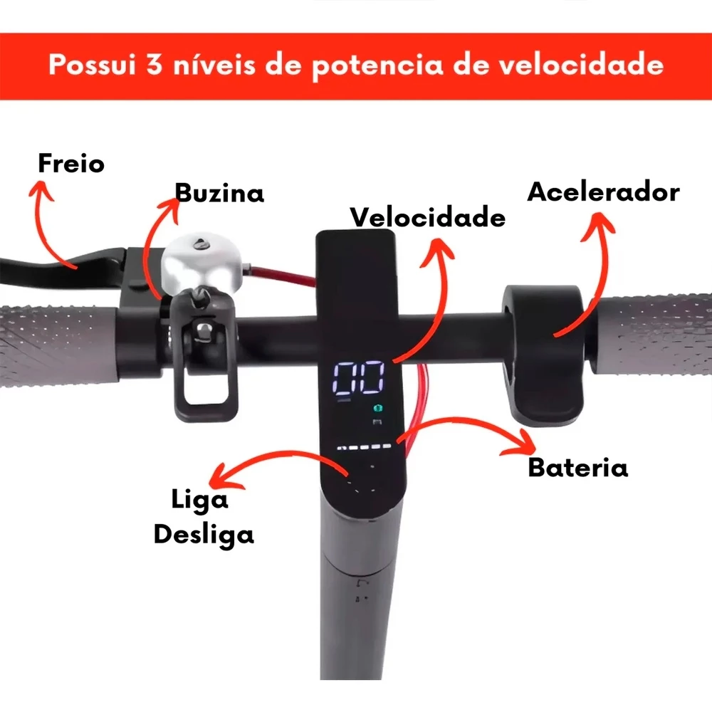 Detalhe do guidão do patinete elétrico com setas indicando "Freio", "Buzina", "Velocidade" (display "00"), "Acelerador", "Bateria" e "Liga Desliga", com a frase "Possui 3 níveis de potência de velocidade"