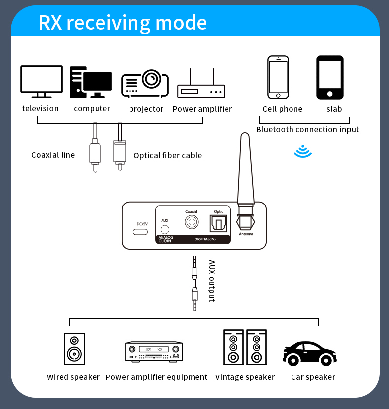 Adaptador Transmissor Receptor Bluetooth Usb Player Dac Coaxial