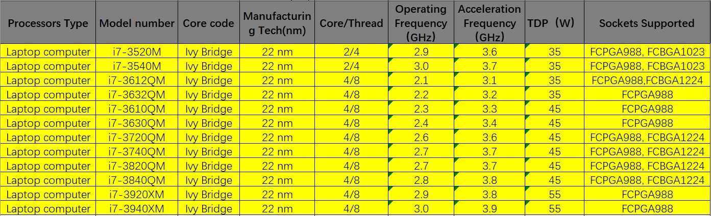 i7-3520M 3540M 3612QM 3632QM 3610QM 3630QM 3720QM 3740QM 3820QM 3840QM ...